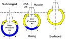 Submarine Technology