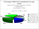CDC H1N1 Flu | In The News - 2009 H1N1 Hospitalizations by Age Group