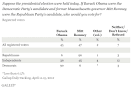 Gallup Finds Obama, Romney In Dead Heat As Daily Tracking Begins ...