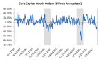 Core Capex 3-Month Annualized - Business Insider