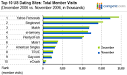 Top Online Dating Sites in December 2006 | Compete Pulse