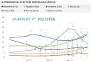 Iowa Polls Show Mitt Romney & Ron Paul Rising, Clash On Who's Ahead