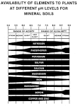 library articles soil_buffer_ph   Spectrum Analytic