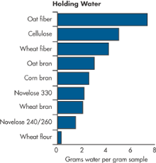 Resistant starchs propensity