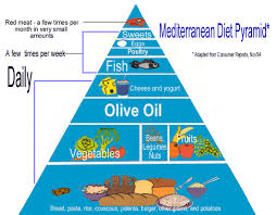 of the Mediterranean Diet