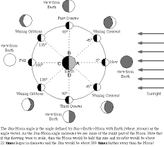Moon Phases