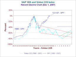 than DIA to the Nikkei,