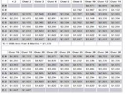 2010 Military Basic Pay for