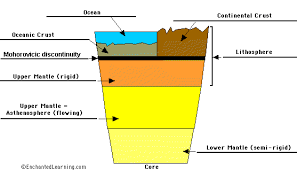 layers of the earth