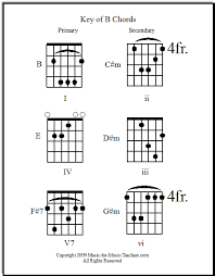b minor guitar chord