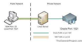 SSH Tunneling