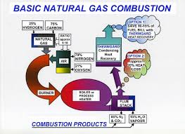 gas heat