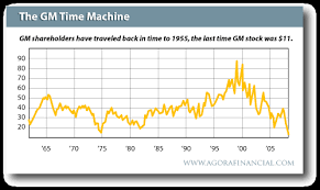 Gm Stock Price Today: Mixed