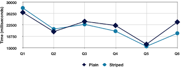 http://t3.gstatic.com/images?q=tbn:NK4r5AVGcgppBM:http://www.alistapart.com/d/zebrastripingdoesithelp/speed-graph.png