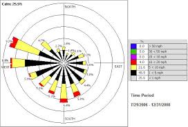 wind rose diagram