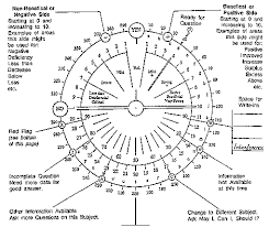 dowsing charts
