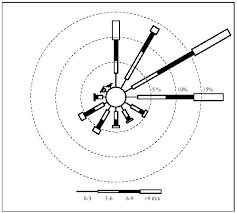 wind rose diagram