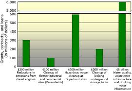 2009 Recovery Act | US EPA
