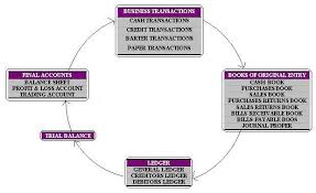 accounting cycle