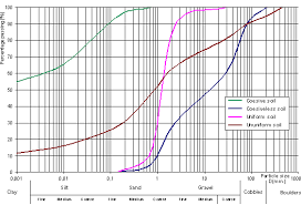 particle size distribution