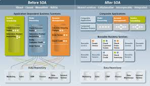 Service-Oriented Architecture