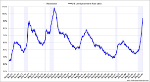 The unemployment rate leapt