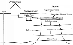 sewage disposal system