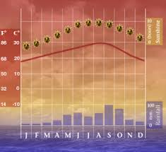 Tampa Climate