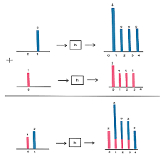 Since any discrete-time signal