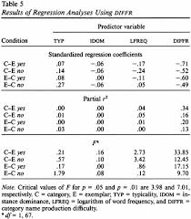 Table 5: Results of Regression