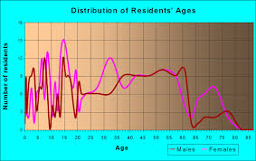 Millbury, Ohio Age and Sex of