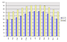 Weather and Temp in Orlando