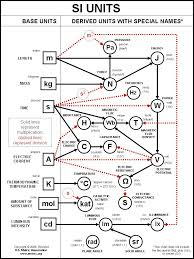 Relationships among SI base