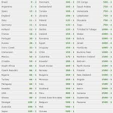 Brazil are favourites at 9-2