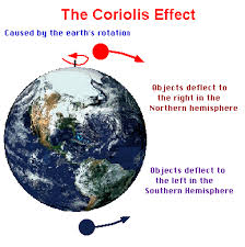 force (Coriolis force)