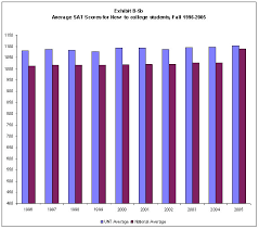 Average SAT Scores