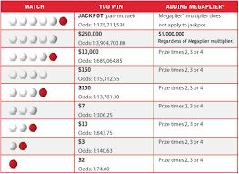 Mega Millions Prize Chart