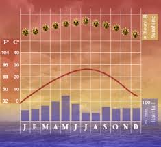Kansas City Climate Chart