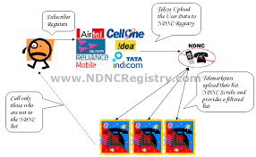 Do Not Call Registry