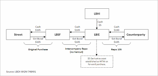 Complex Repo 105 illustration