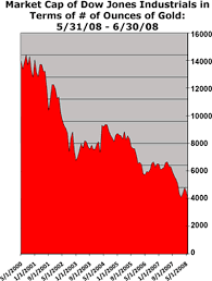 the Dow Jones Industrials