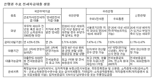 일반 은행들도 전세자금