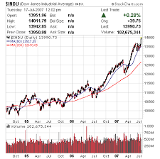 The DOW Hits 14000 and 15000