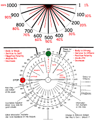 dowsing charts