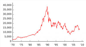 The Nikkei reached a peak of