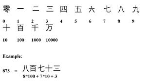 chinese number symbols