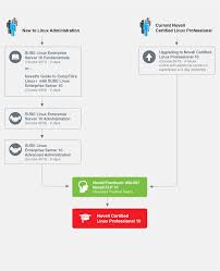 Novell CLP 10 Learning Path