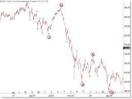 Dow Jones Index Daily from