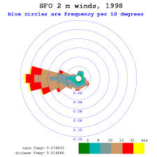 wind rose diagram