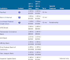 Bank rates are updated daily.